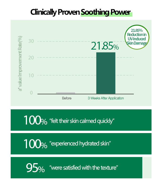 Aloe 99% Soothing Gel (Fresh Moisturizing) 8.5 Ounce/250ml No Sticky 99% Aloe Vera Sunburn Relief - Moisturizing, Fast Absorbing for Face, Skin, Body&Hair