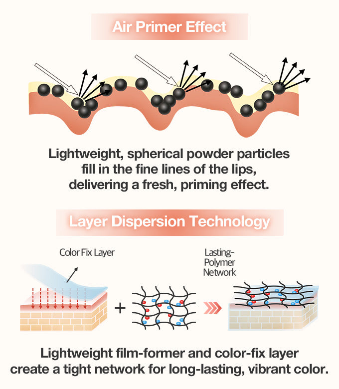 Air primer effect: Lightwegith, spherical powder particles fill in fine lines of the lips, delivering a fresh, priming effect.
Layer dispersion technology: Lightweight film-former and color-fix layer create a tigh network for long-lasting, vibrant color.
